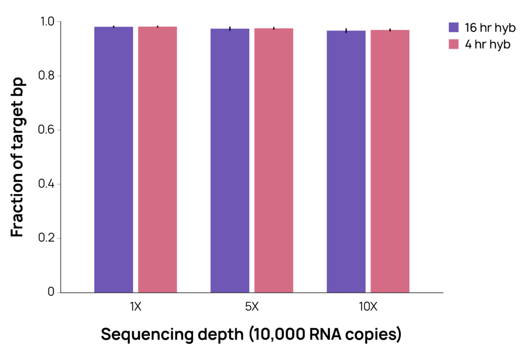 Molecular Loop SARS-CoV-2 Sequencing depth