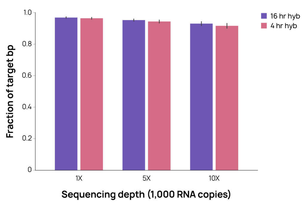 SARS-COV-2 Sequencing Depth. Fig.B